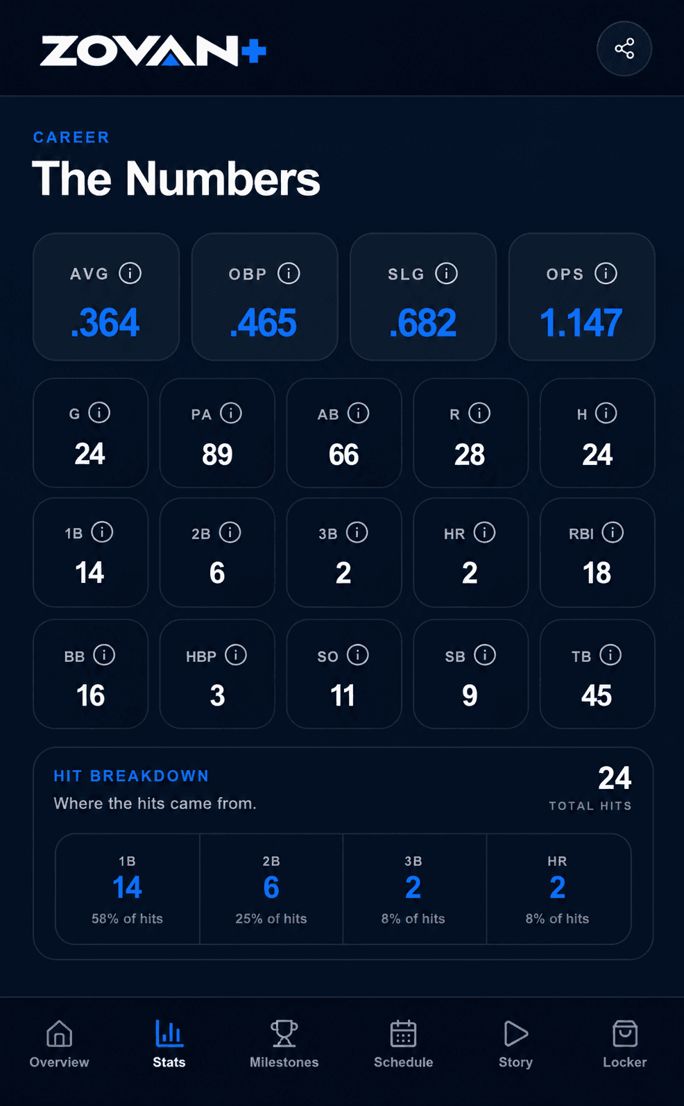 ZOVAN+ athlete career statistics website